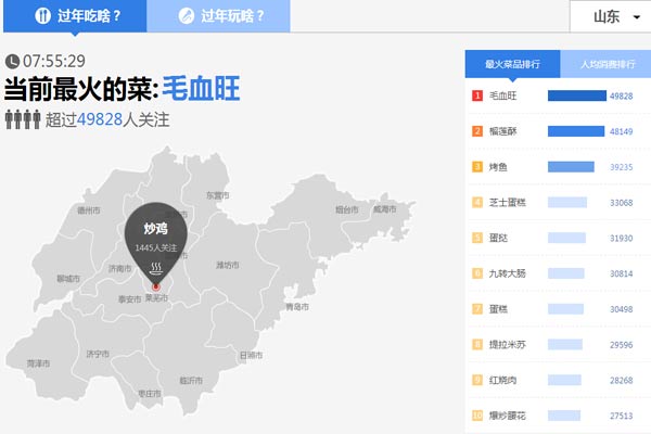 山東人過年花錢哪家強(qiáng)？濟(jì)南人娛樂消費(fèi)人均近200元