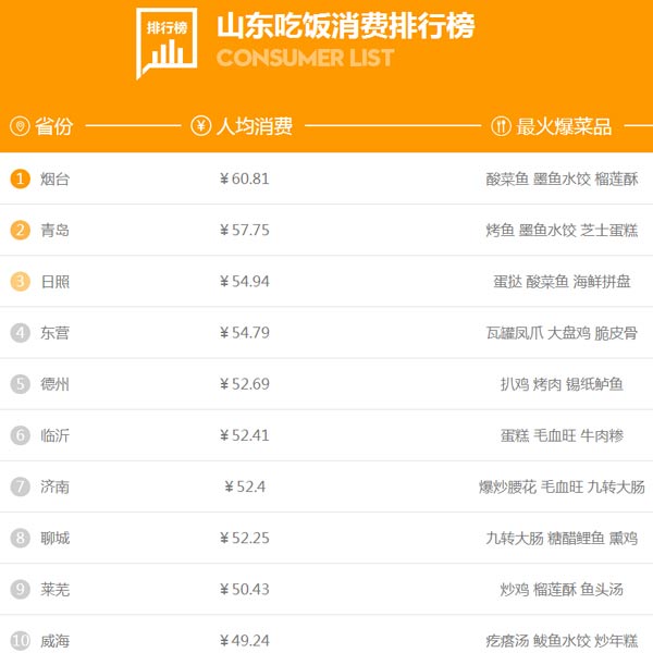 山東人過年花錢哪家強(qiáng)？濟(jì)南人娛樂消費(fèi)人均近200元
