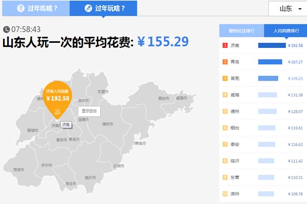 山東人過年花錢哪家強(qiáng)？濟(jì)南人娛樂消費(fèi)人均近200元