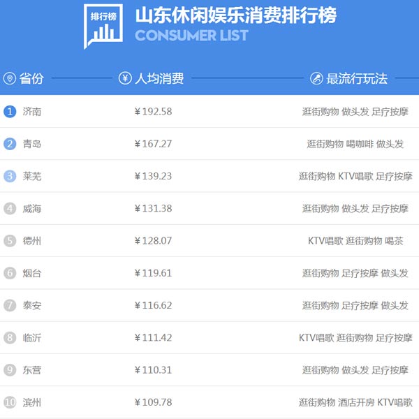 山東人過年花錢哪家強(qiáng)？濟(jì)南人娛樂消費(fèi)人均近200元