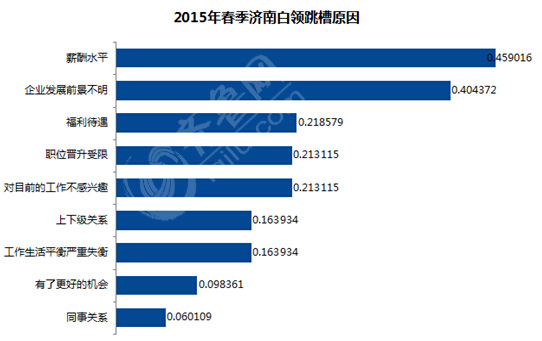 濟(jì)南白領(lǐng)跳槽報(bào)告出爐：四成欲跳槽 不滿薪酬是主因