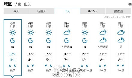 濟(jì)南未來七天將升溫至20度