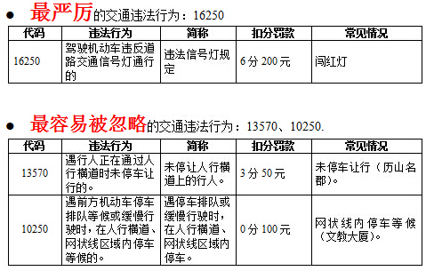 揭秘濟南經(jīng)十路交通違法行為“四大最” 壓實線最多