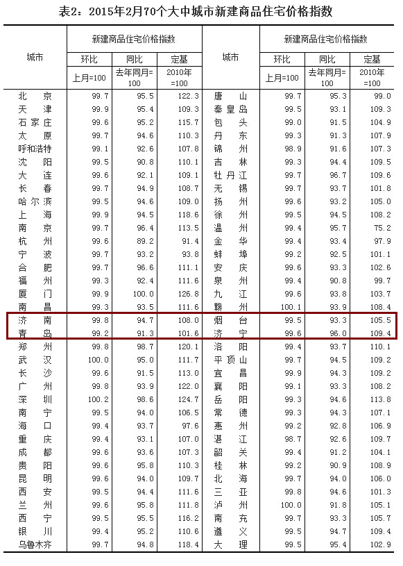 全國(guó)70個(gè)大中城市2月房?jī)r(jià)數(shù)據(jù)發(fā)布 濟(jì)南創(chuàng)“10連跌”