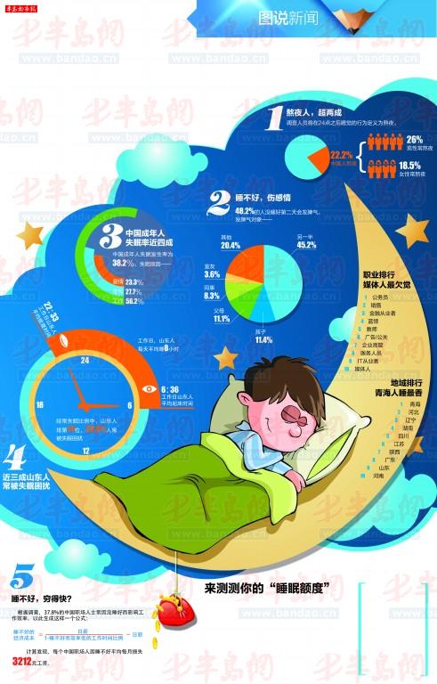 山東人工作日平均睡八小時(shí) 公務(wù)員