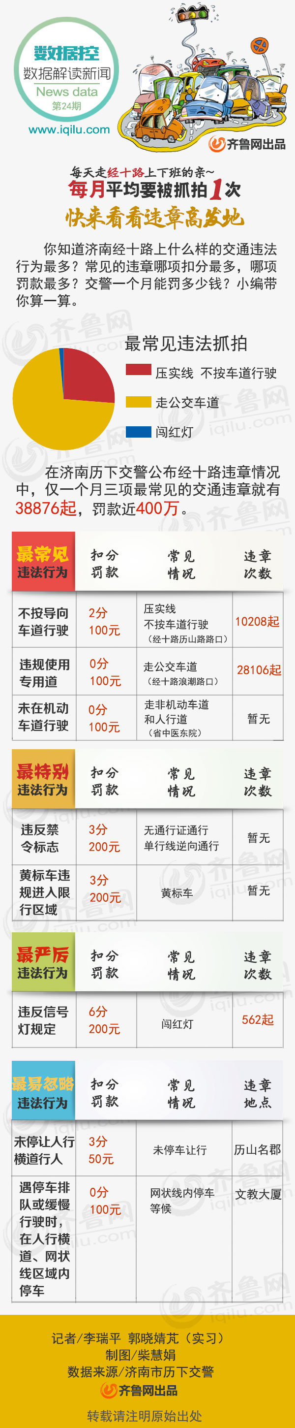 數(shù)據(jù)控|濟南:上下班走經(jīng)十路月均違章1次 你中槍了沒？