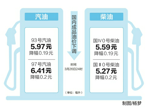 濟南93號汽油重回“5元時代”系春節(jié)后首次下調(diào)