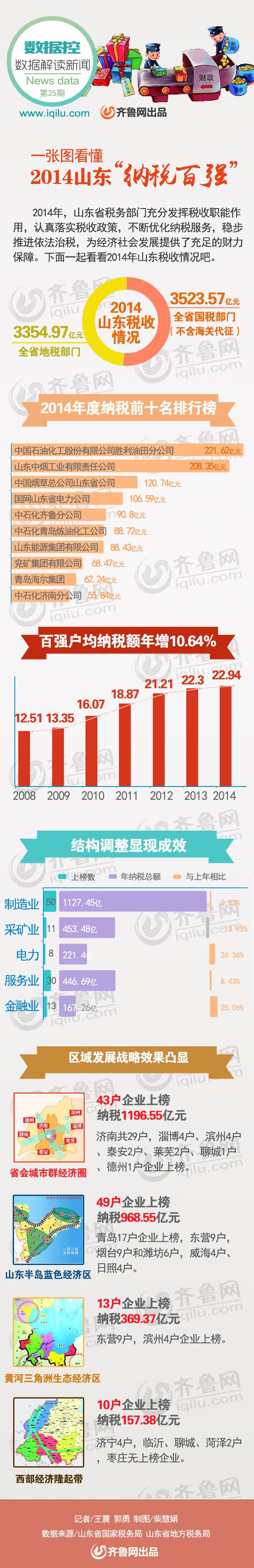 2014山東納稅百強(qiáng)企業(yè)排行榜：勝利油田榜首(附名單)