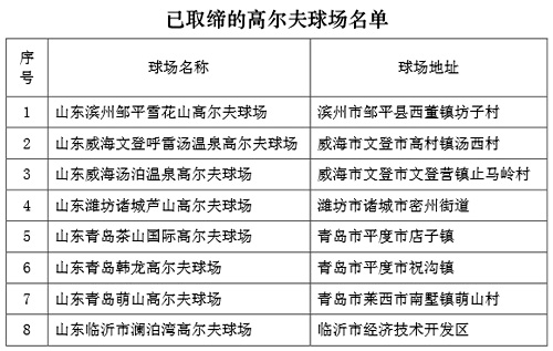 山東8家違建高爾夫球場被取締 青島3家居首（名單）