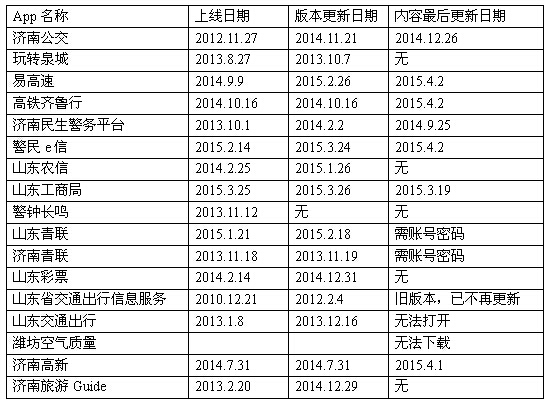 山東政務(wù)類APP體驗參差不齊 部分兩年不更新變“僵尸”