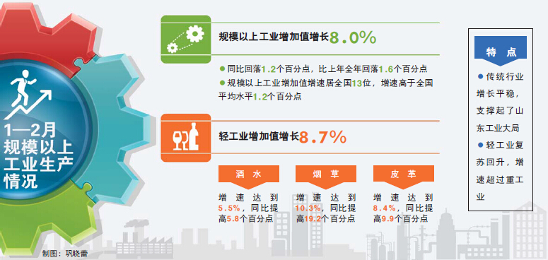山東省規(guī)模以上工業(yè)中速開局 同比回落1.2%
