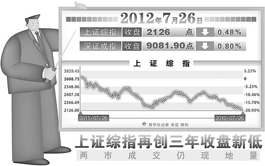 滬指收盤(pán)創(chuàng)40個(gè)月新低