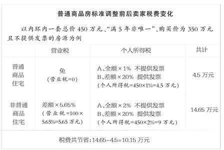 普通商品房標準調(diào)整 “滿5年非唯一”稅費差額最大