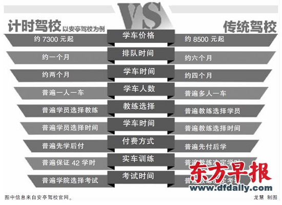 滬通過率高計時駕校將增9家 從報名到考完38天