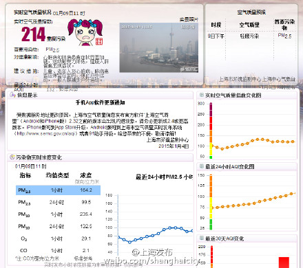 上海實(shí)時(shí)空氣質(zhì)量指數(shù)214 為“重度污染”