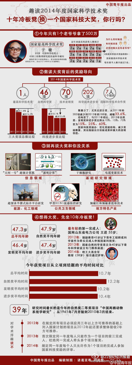 科技惠民生成果涌現(xiàn) 上海54項(xiàng)重大項(xiàng)目獲國家科學(xué)技術(shù)獎