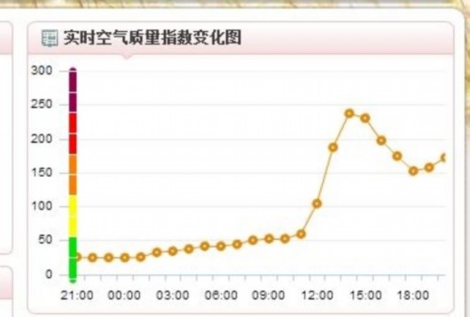 冷空氣南下申城驟陷重污染空氣質(zhì)量指數(shù)走出詭異曲線