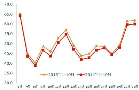滬發(fā)布2014交通運行年報：上海今年更加堵