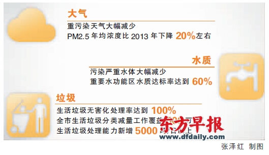PM2.5用3年再降20% 將建全上游來水監(jiān)測預警