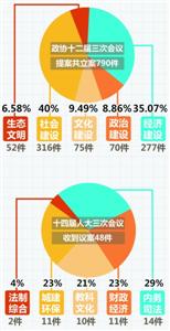 聚焦自貿(mào)區(qū)和科創(chuàng)中心 政協(xié)十二屆三次會(huì)議提案共立案790件
