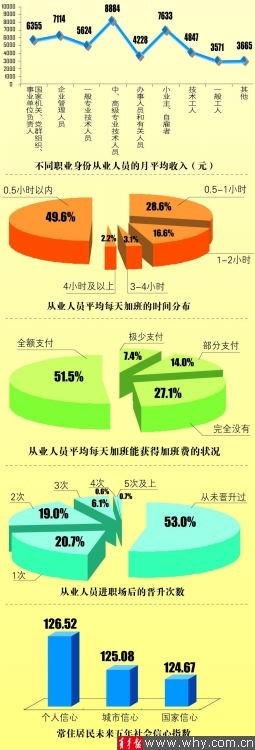 滬勞動(dòng)就業(yè)狀況公布 民企吸引人才力度逐年上升