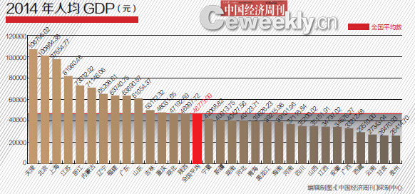 2014年31省GDP含金量排名：滬京粵意外跌出前三
