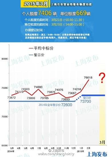 滬本月21日拍牌 個人額度7406輛警示價為73700元