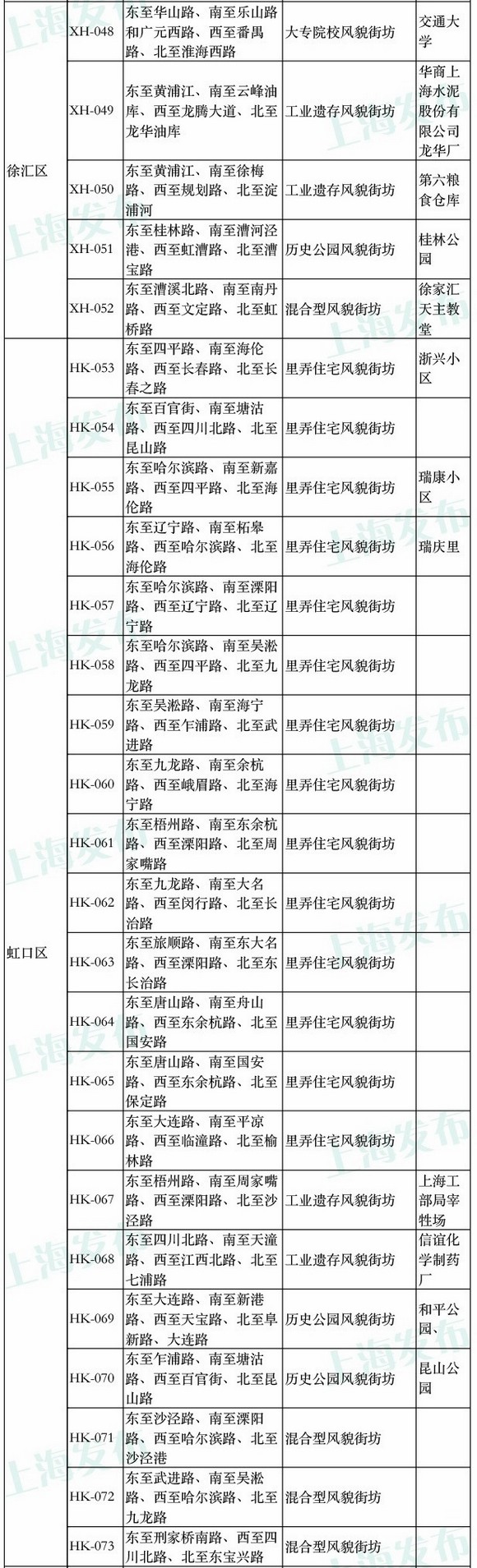 上海風(fēng)貌區(qū)擴(kuò)區(qū) 含118處街坊和23條道路|附圖表