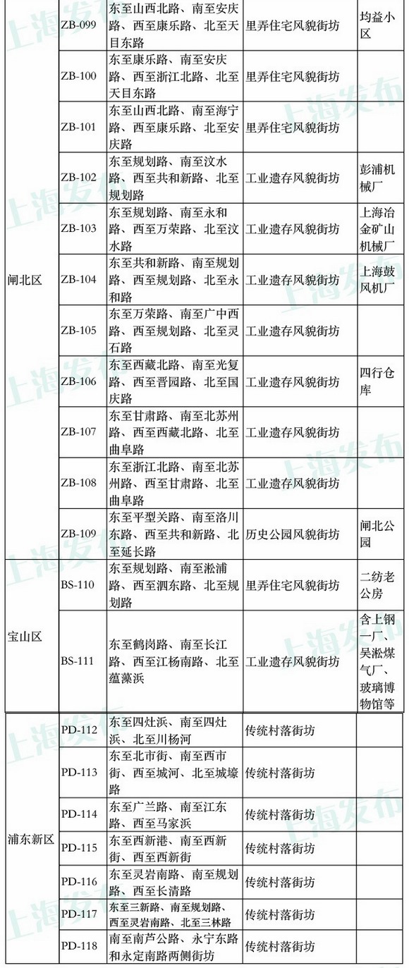 上海風(fēng)貌區(qū)擴(kuò)區(qū) 含118處街坊和23條道路|附圖表