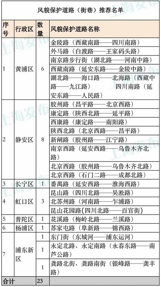 上海風(fēng)貌區(qū)擴(kuò)區(qū) 含118處街坊和23條道路|附圖表