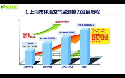 上海環(huán)保三年行動計劃 未來要再把PM2.5再降20%