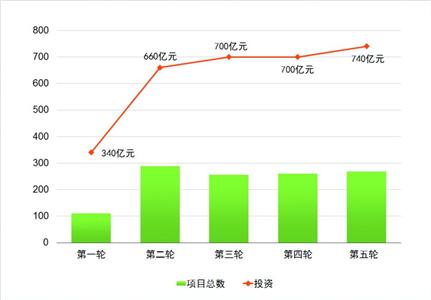上海5輪環(huán)保三年行動圓滿交卷 數(shù)字解讀第6輪計劃