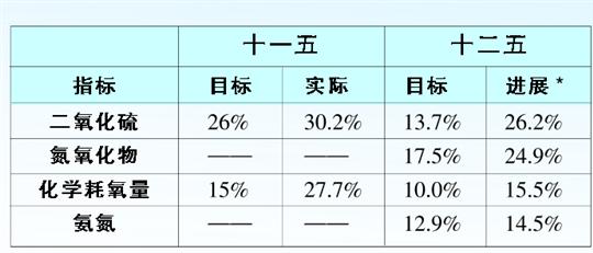 上海5輪環(huán)保三年行動(dòng)圓滿交卷 數(shù)字解讀第6輪計(jì)劃