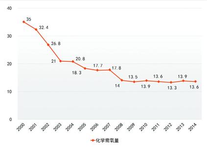 上海5輪環(huán)保三年行動(dòng)圓滿交卷 數(shù)字解讀第6輪計(jì)劃