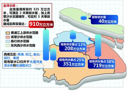 黃浦江上游水源地后年投運(yùn) 將惠及670萬(wàn)市民