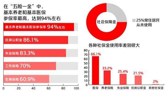 超9成居民繳納養(yǎng)老和醫(yī)保 逾7成用過(guò)社保金