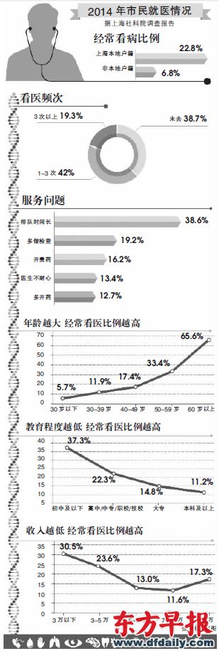 155家醫(yī)院今起可用微信掛號 含公立社會醫(yī)療機(jī)構(gòu)
