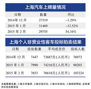 上海每年私車增長20萬輛 外牌限行只能緩解擁堵