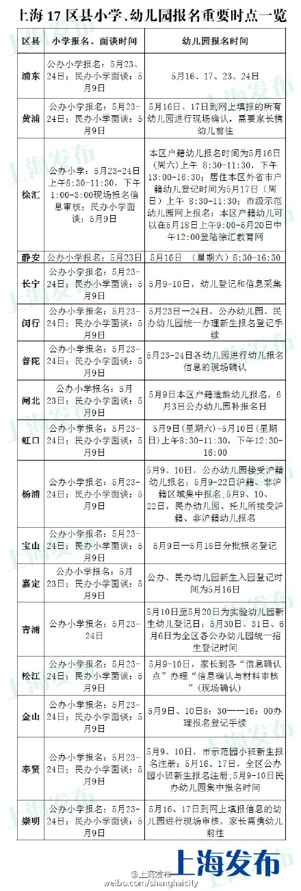 滬小學、幼兒園本周末迎報名高峰 各區(qū)縣時點一覽