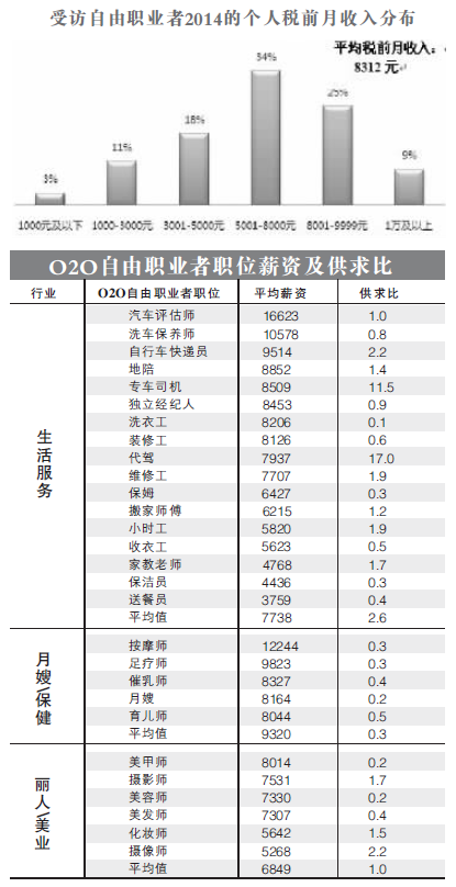 自由職業(yè)者月薪超白領(lǐng) 七成受訪者月薪超5000元
