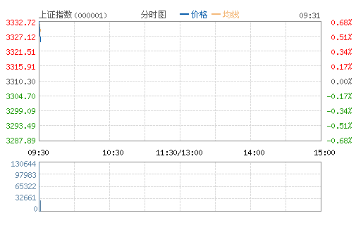 開盤：降息利好刺激滬指高開0.68% 環(huán)保股大漲