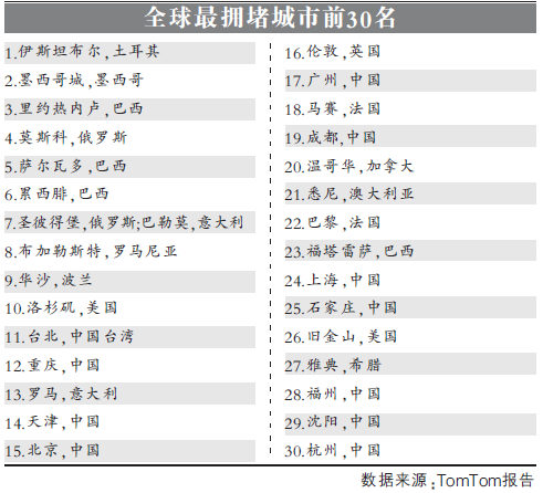 全球最堵城市榜：上海排名24 前30名中國(guó)占11個(gè)