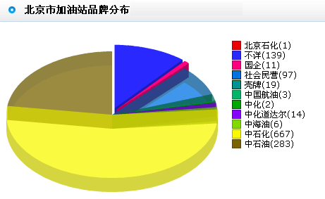 盤點(diǎn)京城打折加油站(附表)