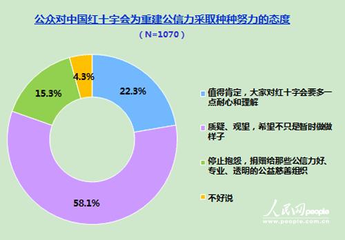98.7%受訪者知道“郭美美事件” 紅會(huì)自救如何奏效？