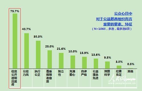 98.7%受訪者知道“郭美美事件” 紅會(huì)自救如何奏效？