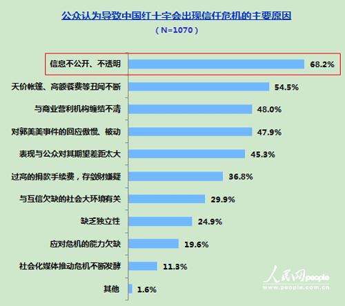 98.7%受訪者知道“郭美美事件” 紅會(huì)自救如何奏效？