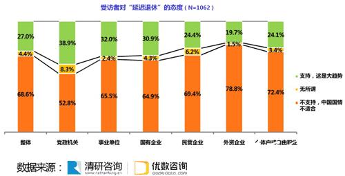 近七成受訪者反對(duì)延遲退休 73.5%支持彈性退休