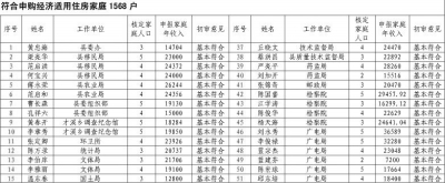 福建上杭經(jīng)適房成公職人員福利房？
