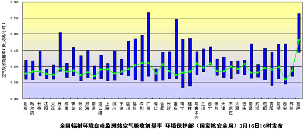 環(huán)境保護(hù)部發(fā)布3月16日全國主要城市環(huán)境輻射水平