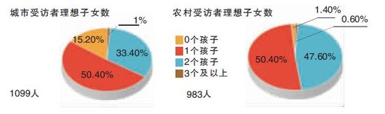 報告稱北京超半數(shù)育齡者不想生二胎 無性別偏好